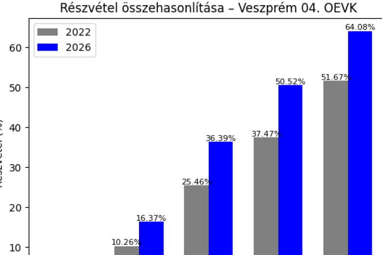 Rengetegen szavaznak, már 64% fölött a részvétel és még van 4 óra