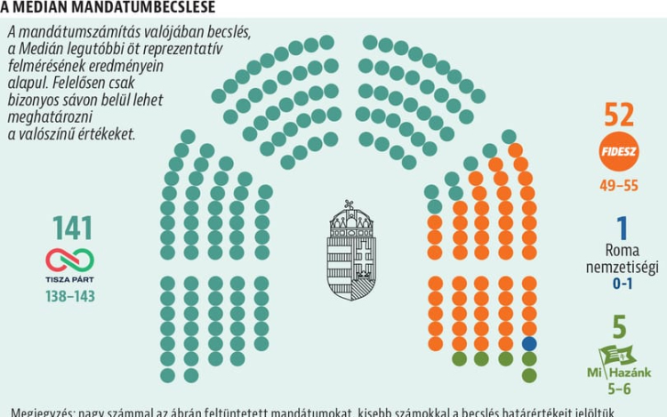 Medián mandátumbecslés: Kétharmada lehet a Tiszának