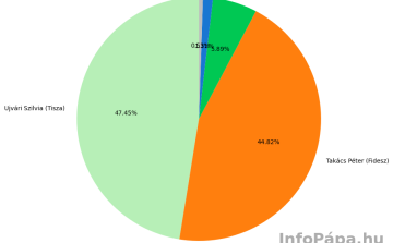 Itt a végeredmény: Ujvári Szilvia 1300 szavazattal győzött Takács Péter előtt