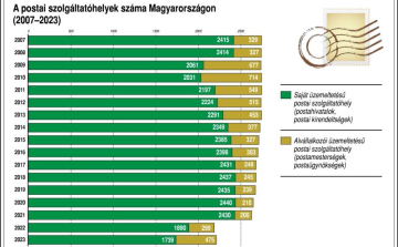 A világ 20 legjobb postája közé került a Magyar Posta