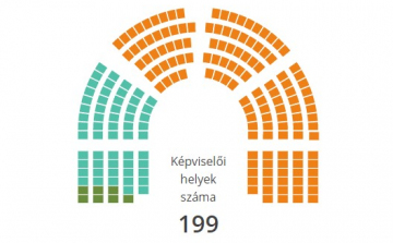 Narancsban az ország, úgy tűnik, kétharmaddal győz a Fidesz-KDNP