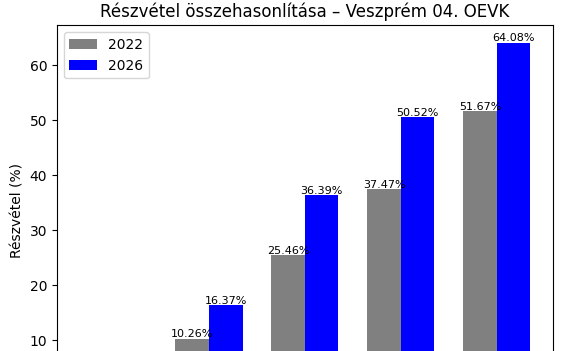 Rengetegen szavaznak, már 64% fölött a részvétel és még van 4 óra