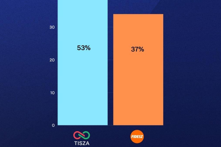 21 kutatóközpont - Jelentős fölényben a TISZA Párt