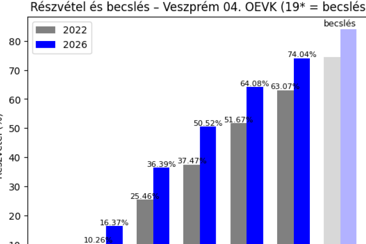 17 órakor meghaladta a részvétel a 2022-es zárást