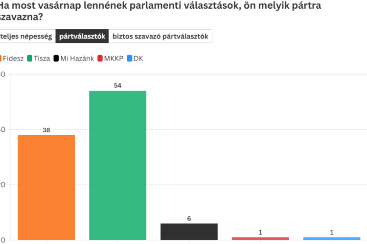 Három független közvéleménykutató szerint tovább nőtt a Tisza Párt előnye