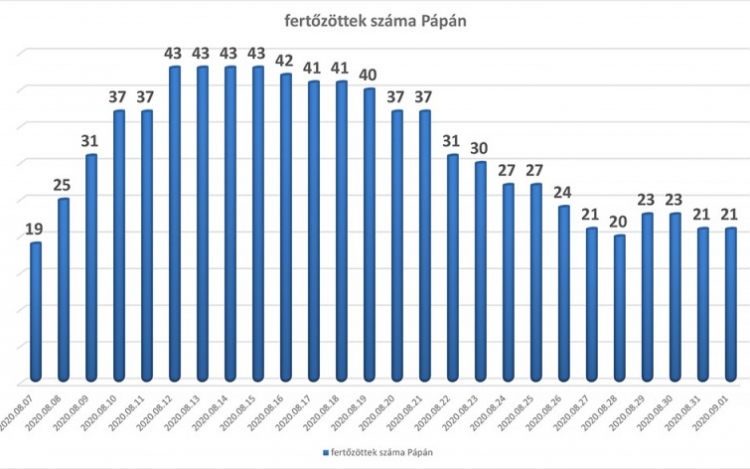 Egy új pozitív eset, egy ember pedig meggyógyult