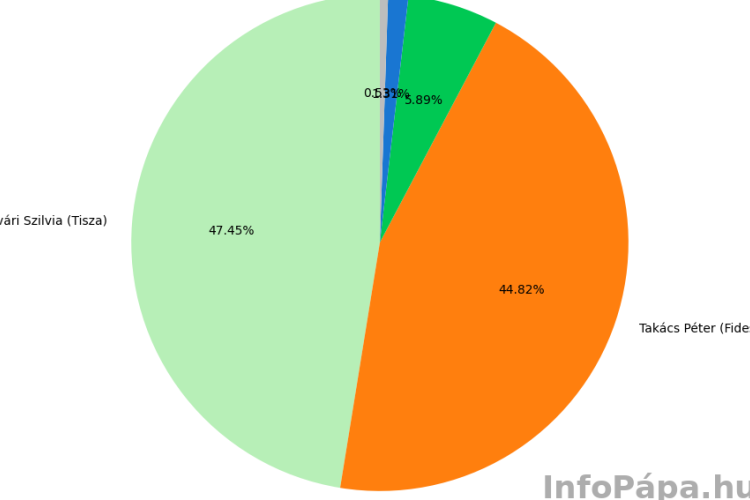 Itt a végeredmény: Ujvári Szilvia 1300 szavazattal győzött Takács Péter előtt