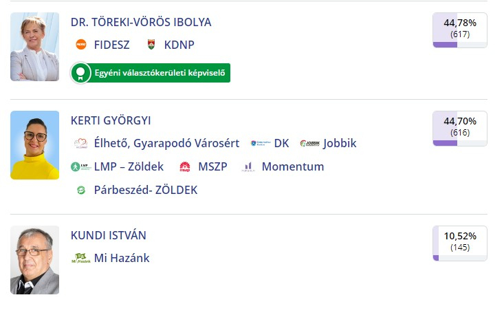 Mi történt a 2. választókerületben?