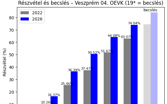 17 órakor meghaladta a részvétel a 2022-es zárást