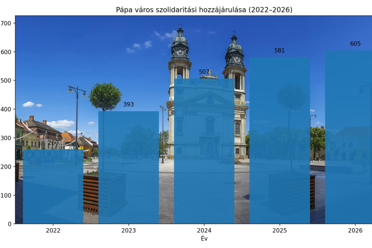 Szolidaritási adó: tovább emelkedtek Pápa terhei